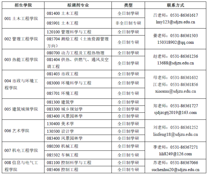 山东建筑大学2023研究生招生预调剂公告