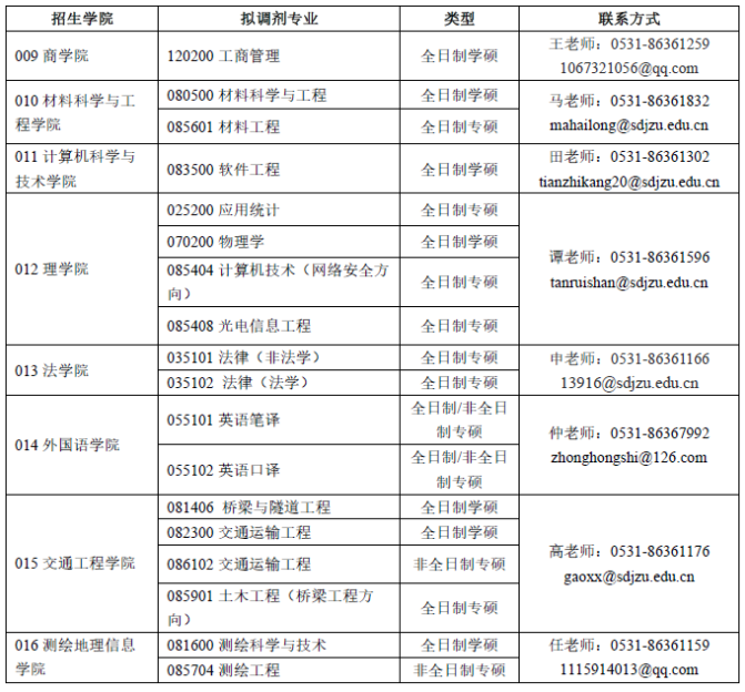 山东建筑大学2023研究生招生预调剂公告