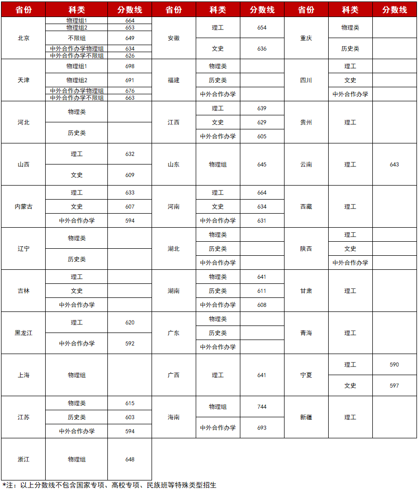 历年北京理工大学录取分数线