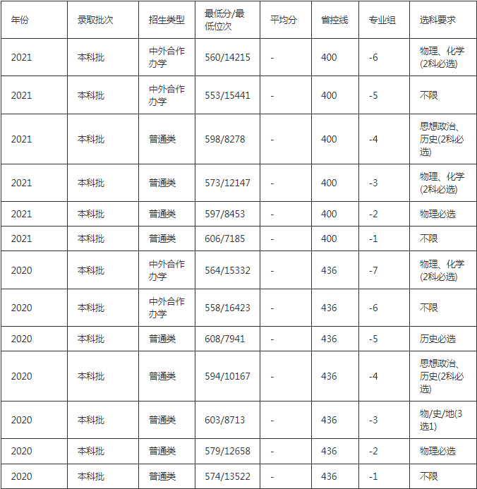 往年东北师范大学录取分数线