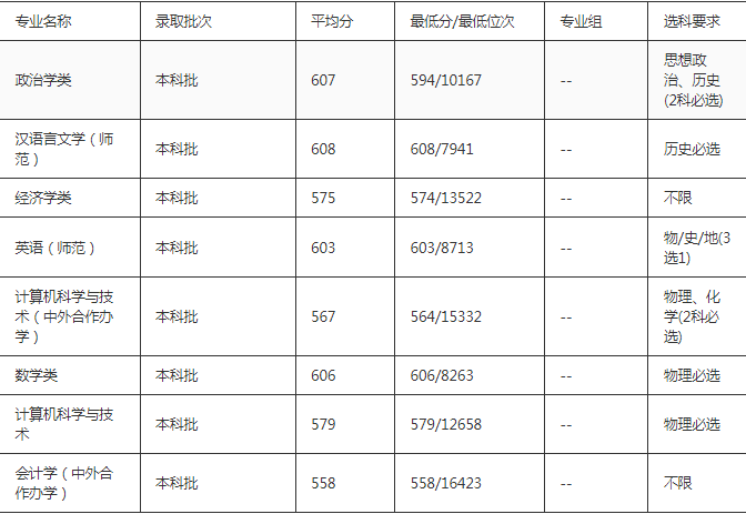 往年东北师范大学录取分数线