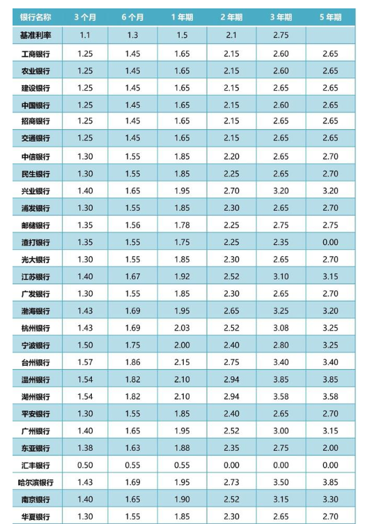 2023年各银行最新存款利率