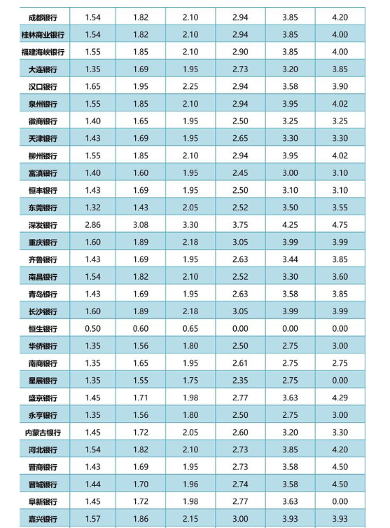 2023年各银行最新存款利率