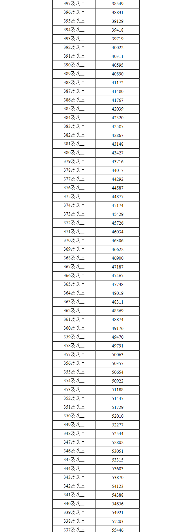 内蒙古高考理科一分一段2022年