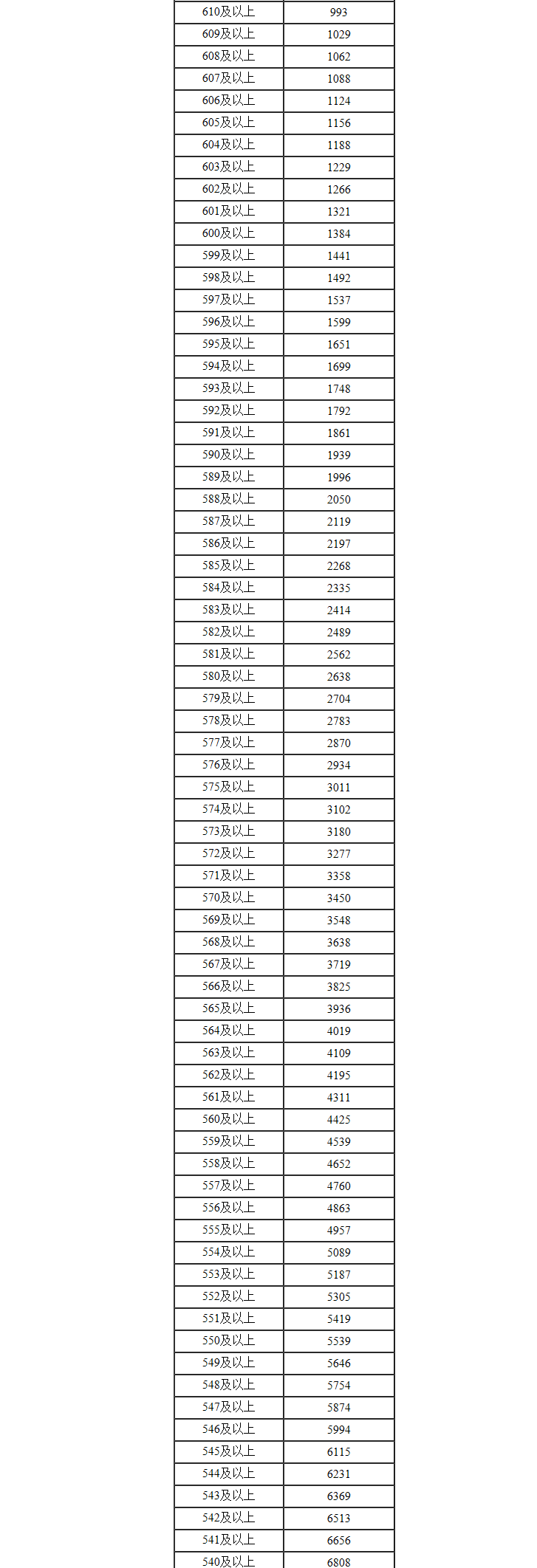 内蒙古高考理科一分一段2022年