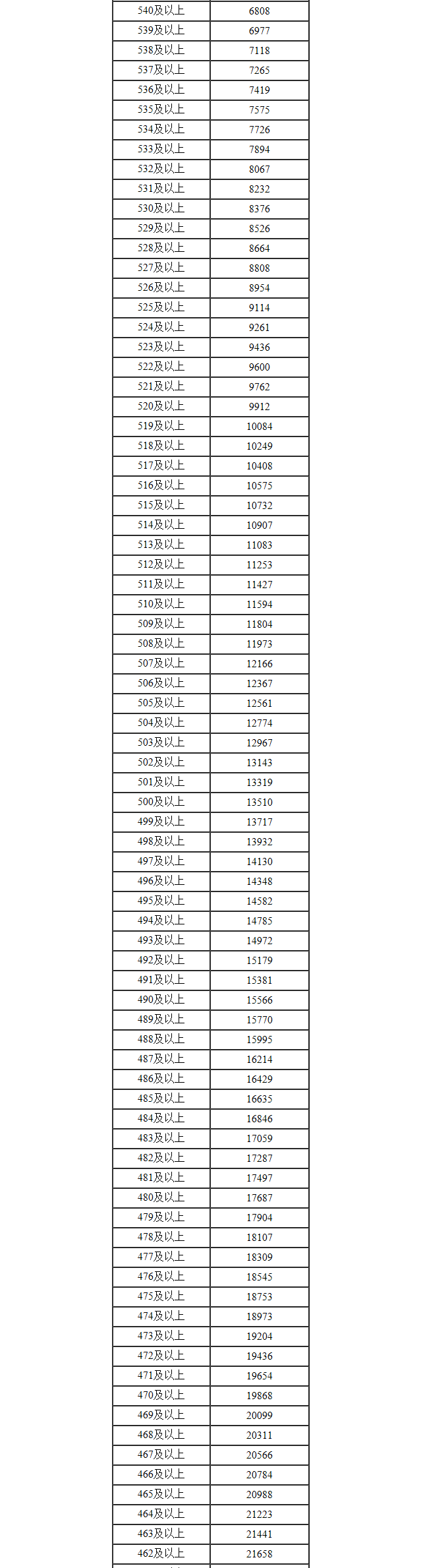 内蒙古高考理科一分一段2022年