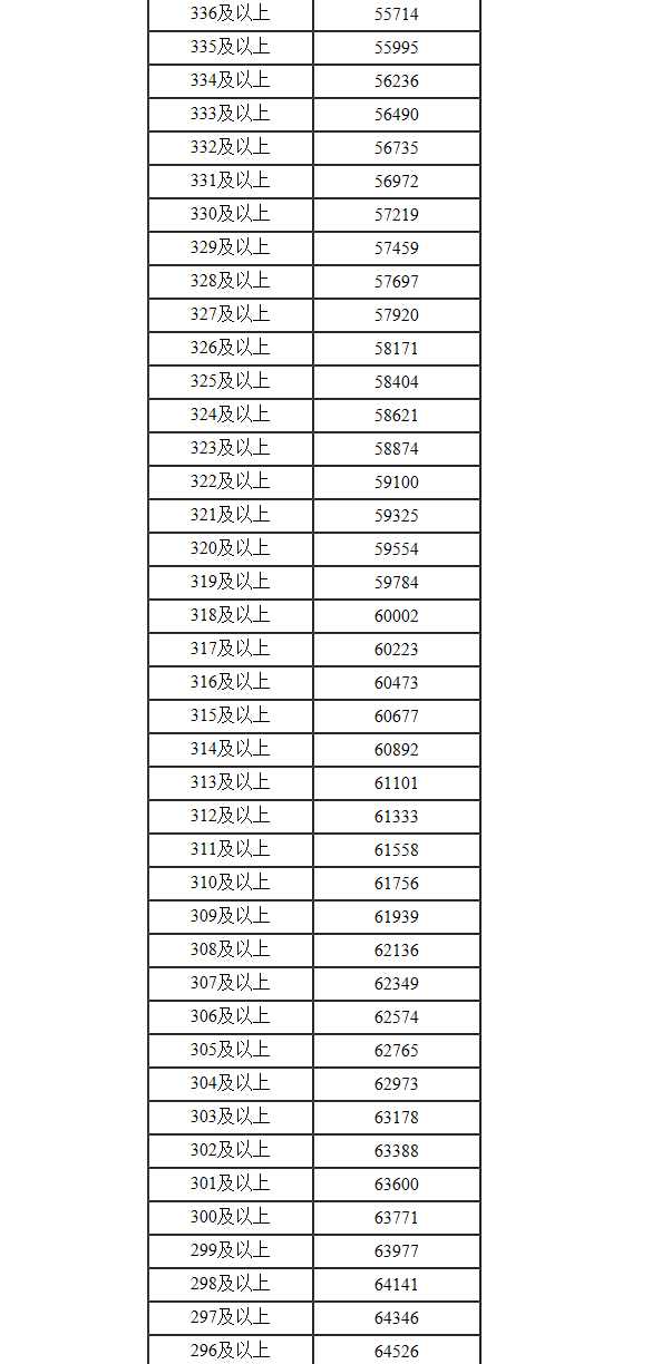 内蒙古高考理科一分一段2022年