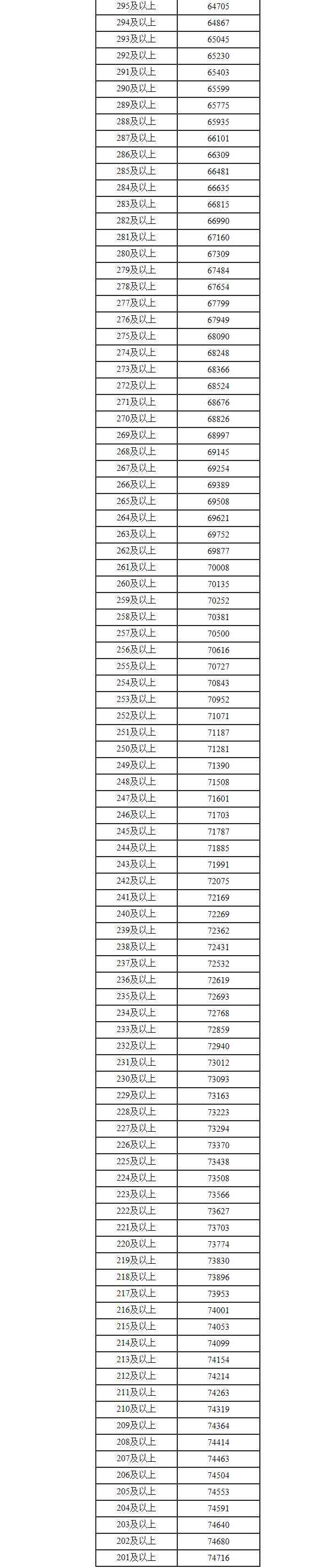 内蒙古高考理科一分一段2022年