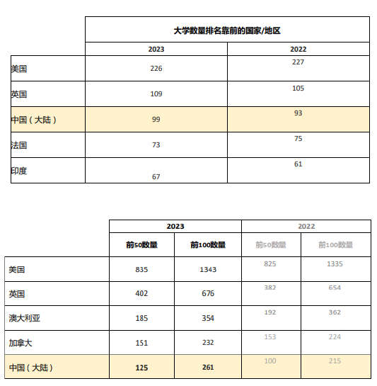 2023世界大学学科排名发布，中国大陆高校上榜学科数量创新高