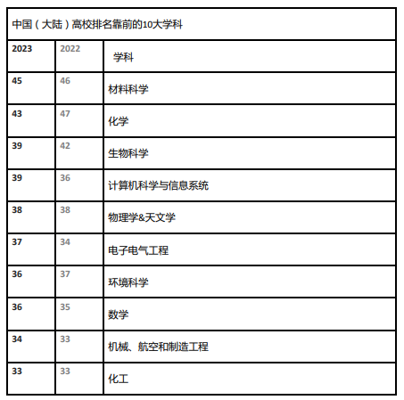 2023世界大学学科排名发布，中国大陆高校上榜学科数量创新高