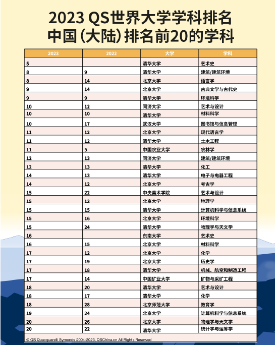 2023世界大学学科排名发布，中国大陆高校上榜学科数量创新高