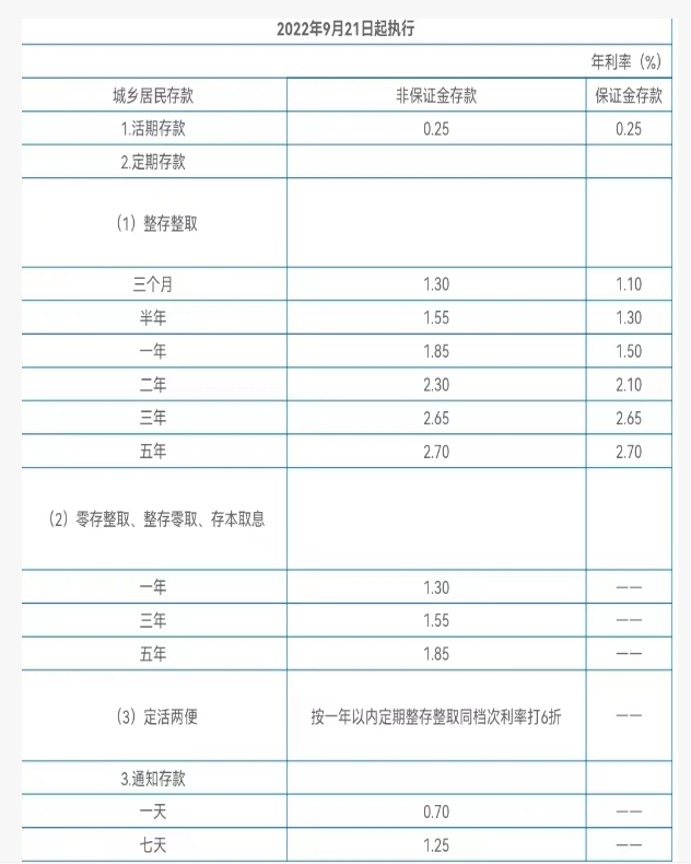 2023年兴业银行存款利率一览表