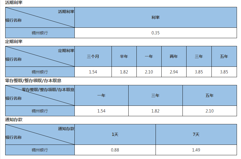 稠州银行存款利率表2023