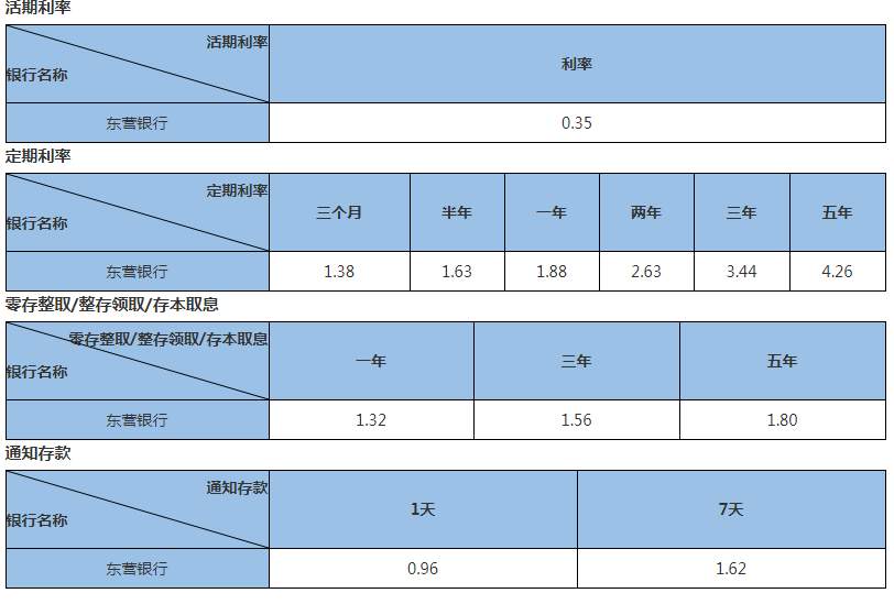 2023东营银行存款利率表一览