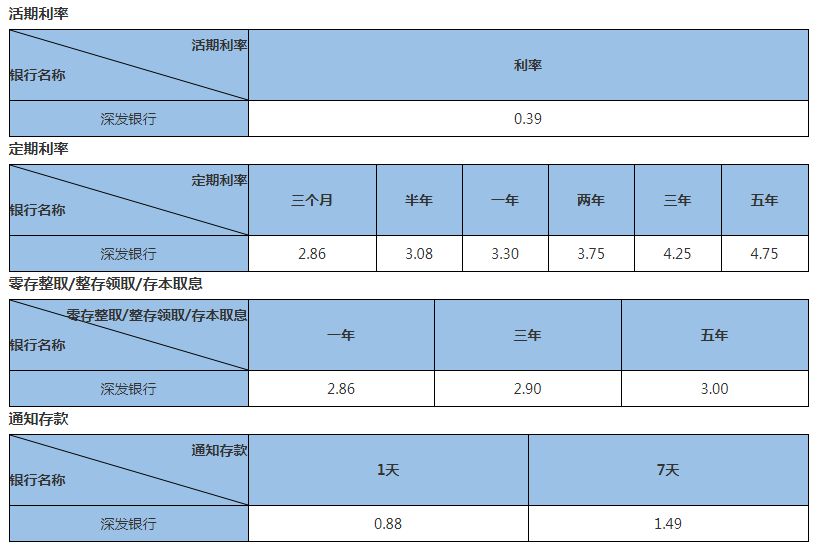 2023年深圳发展银行存款利率最新