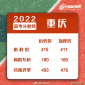 历年重庆高考分数线（含2022年）