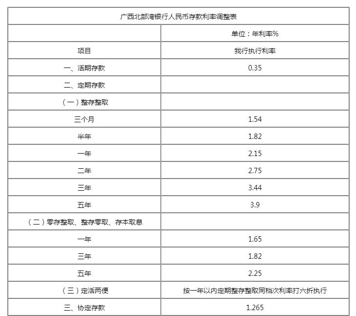 2023年北部湾银行存款利率一览表