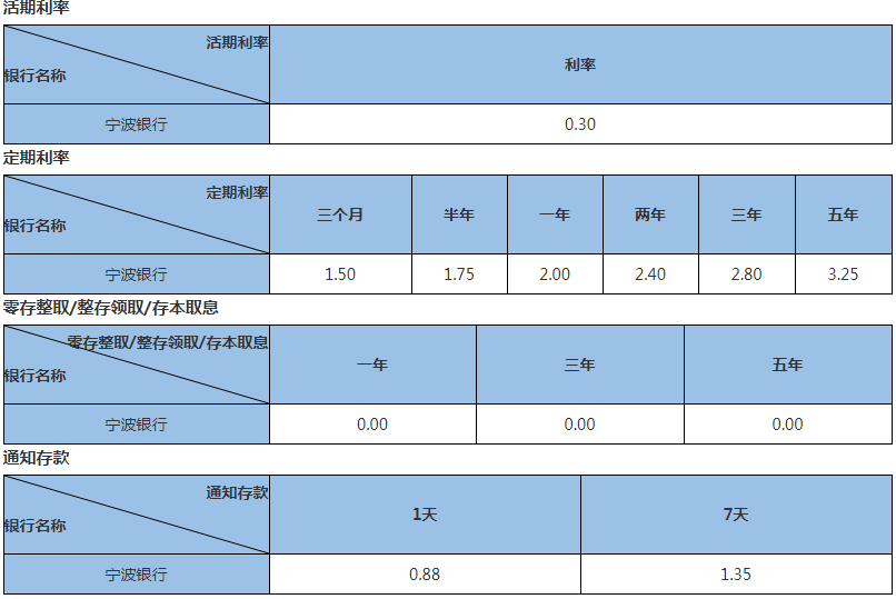 宁波银行最新存款利率表2023