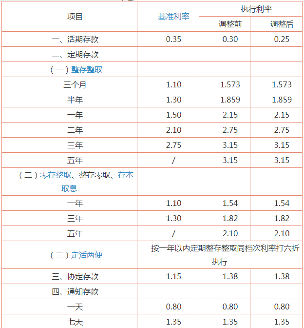 2023台州银行存款利率是多少