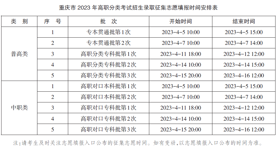 2023年重庆市高等职业教育分类考试招生录取最低控制分数线