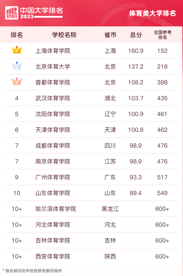 2023软科中国体育类大学排名