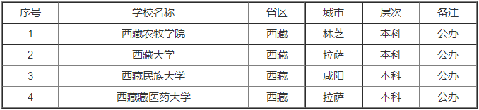 西藏本科大学名单一览表2023