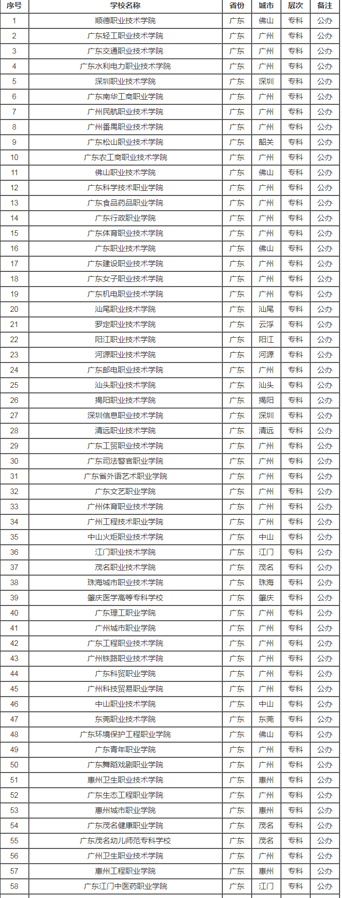 广东省高校名单一览表(最全版)
