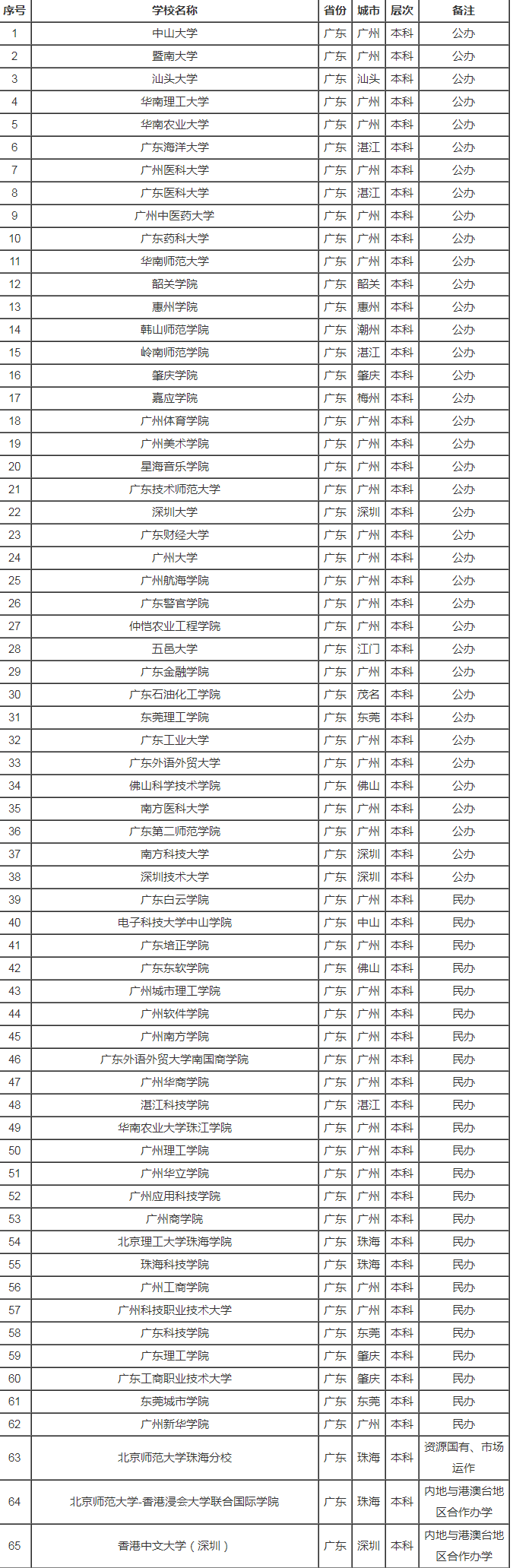 广东省高校名单一览表(最全版)