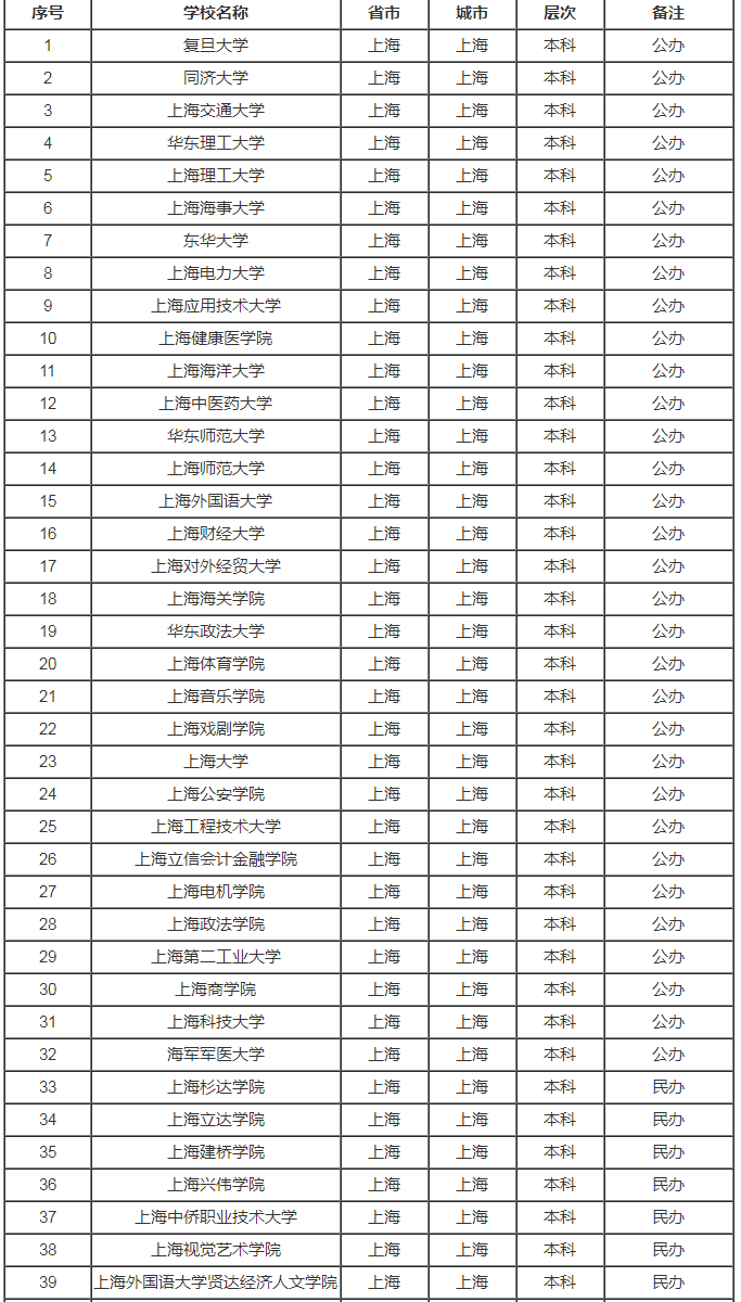 上海市所有大学名单最新版2023