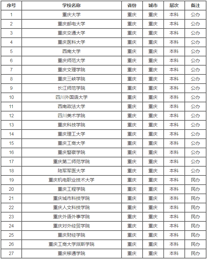 2023重庆市高校名单一览表最新版