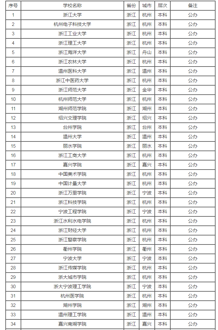 浙江省有哪些大学所有名单2023