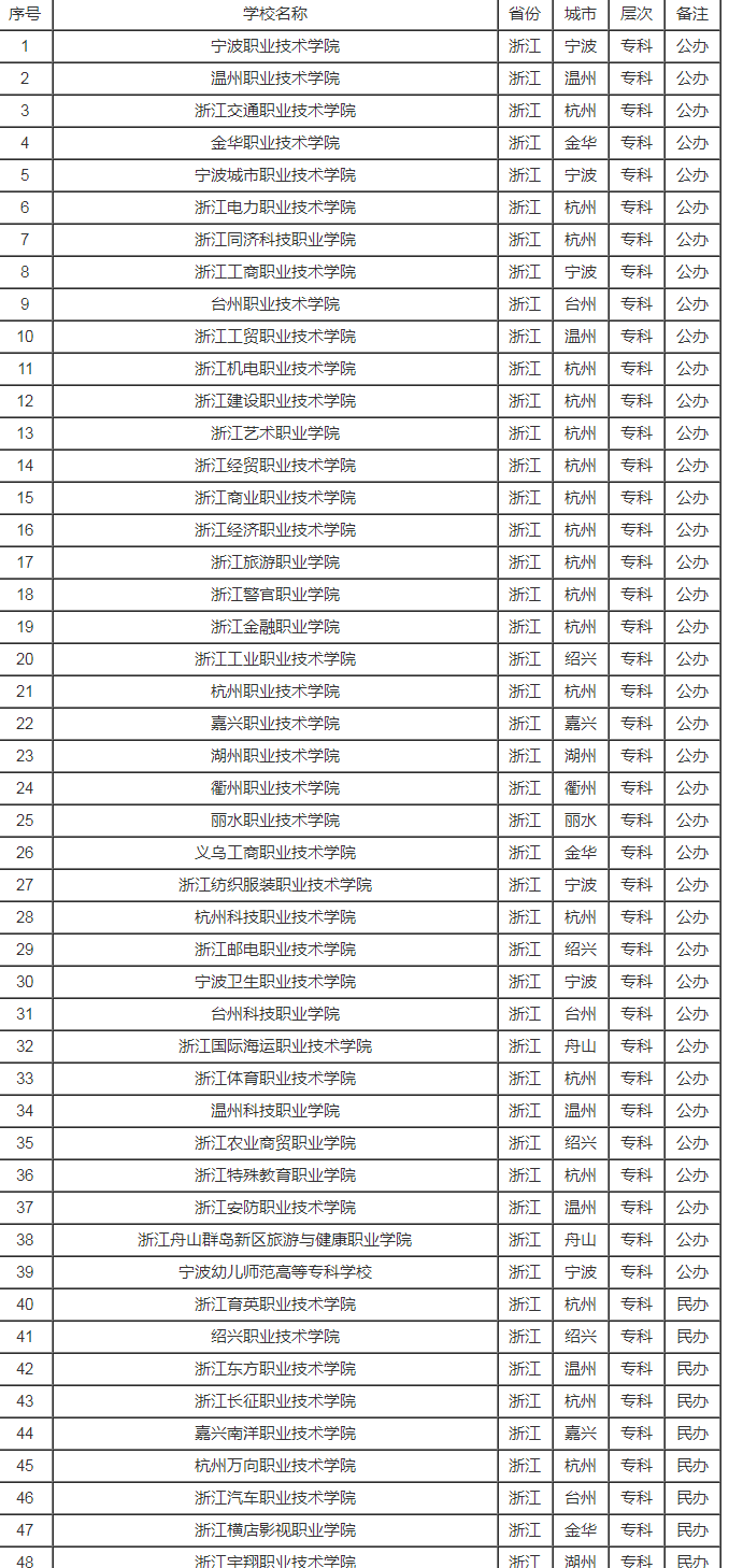 浙江省有哪些大学所有名单2023