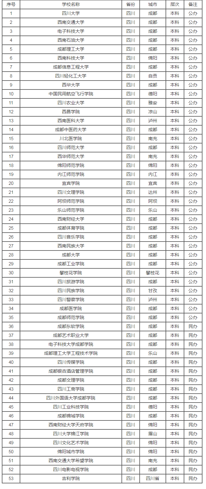 2023四川省高校名单一览表最全版