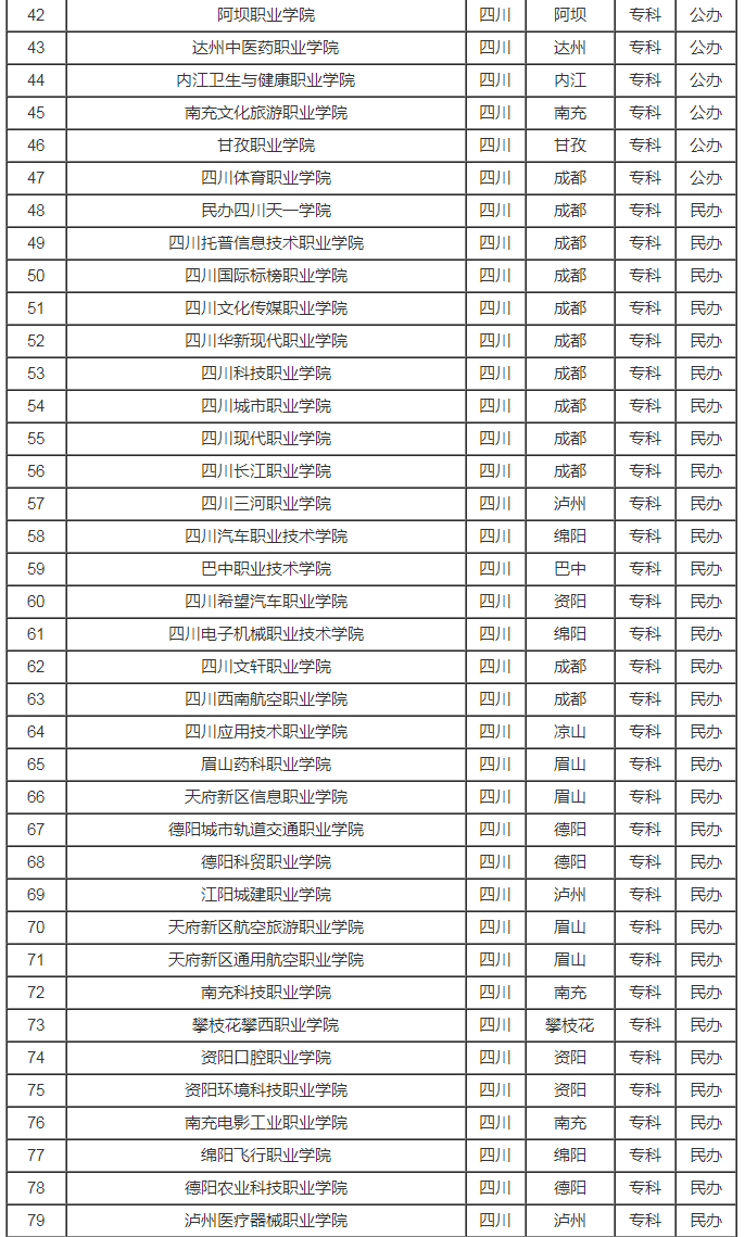 2023四川省高校名单一览表最全版