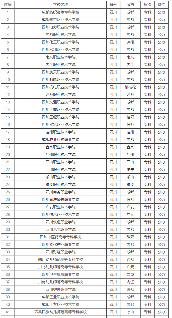 2023四川省高校名单一览表最全版