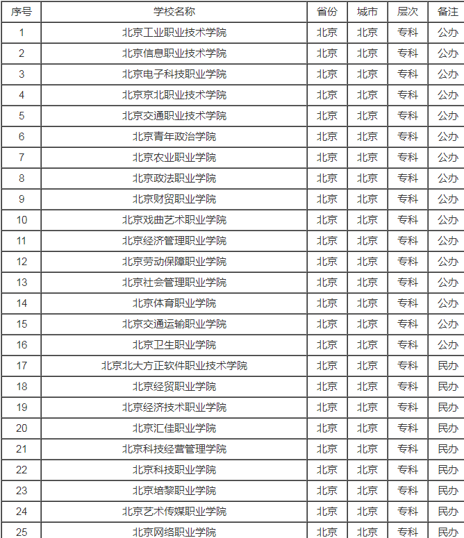 北京市所有大学名单一览表2023