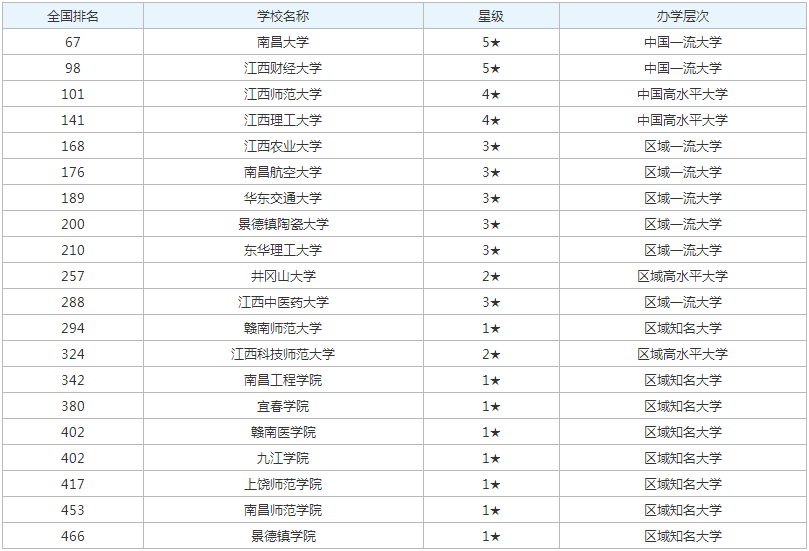 江西本科大学排名一览表2023