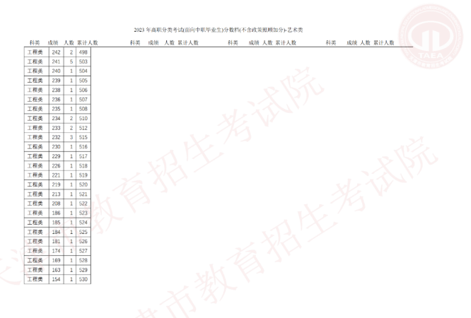 2023天津市高职分类考试填报志愿分数范围确定了
