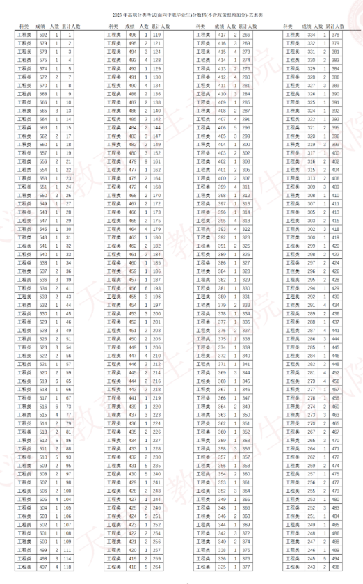 2023天津市高职分类考试填报志愿分数范围确定了
