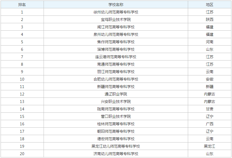 师范专科学校全国排名表2023