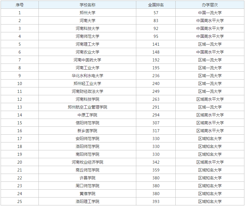 2023河南省大学排名最新版