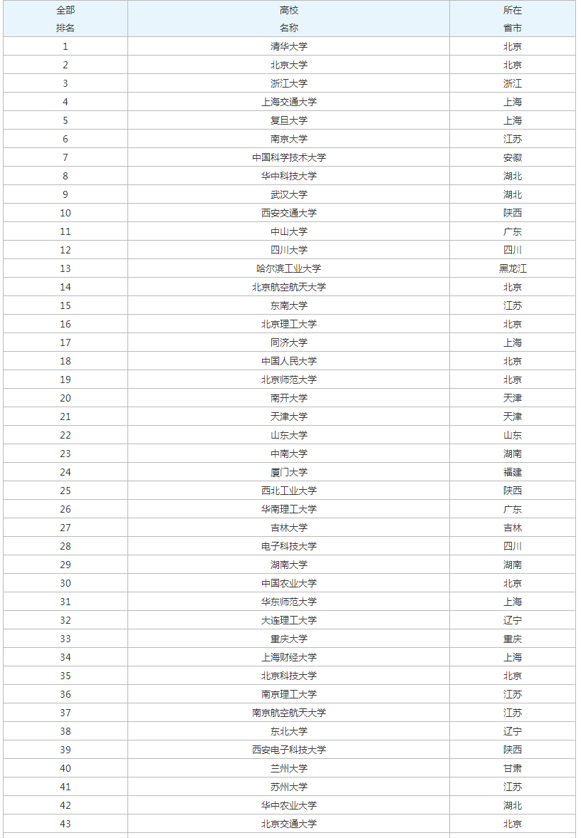 211大学排名全部名单