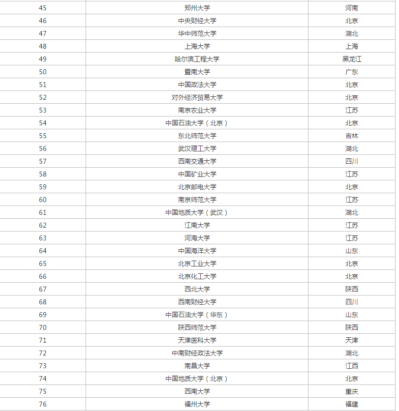 211大学排名全部名单