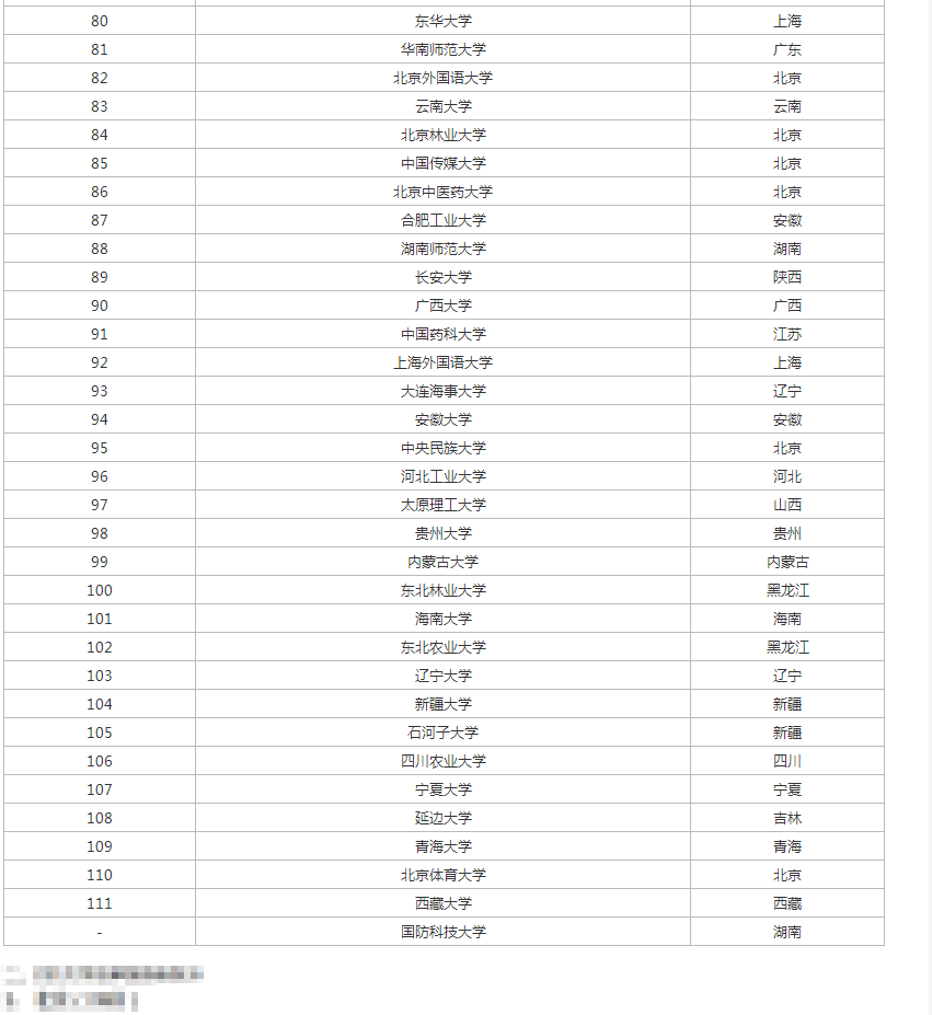 211大学排名全部名单