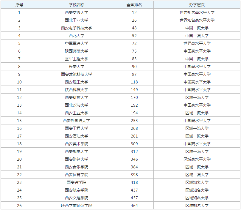 西安最好的前10所大学最新