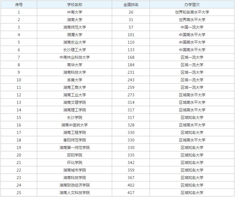 2023湖南省大学排名一览表最新