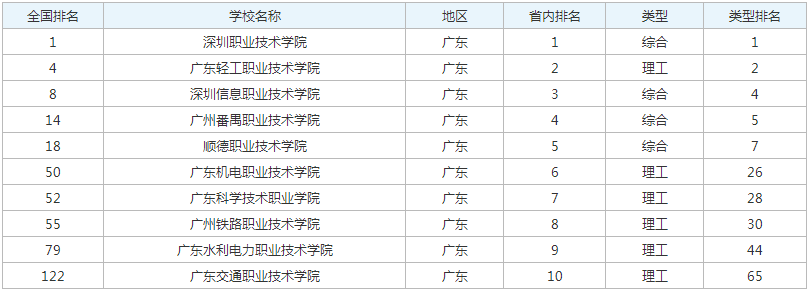 最好的高职大专院校名单2023