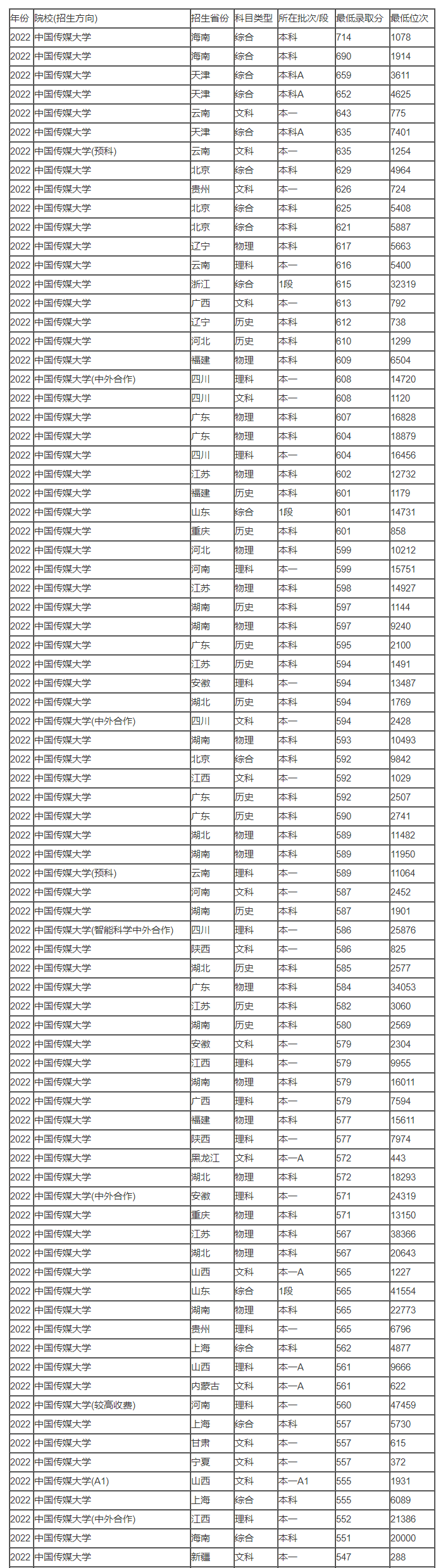 2023中国传媒大学需要多少分才可以上