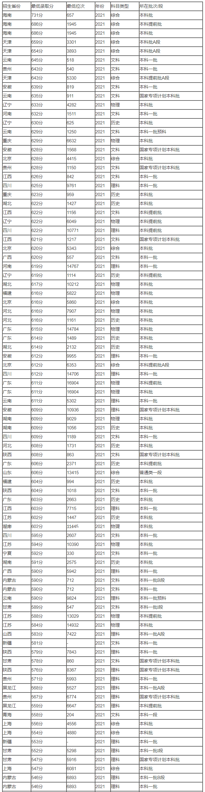 2023中国传媒大学需要多少分才可以上