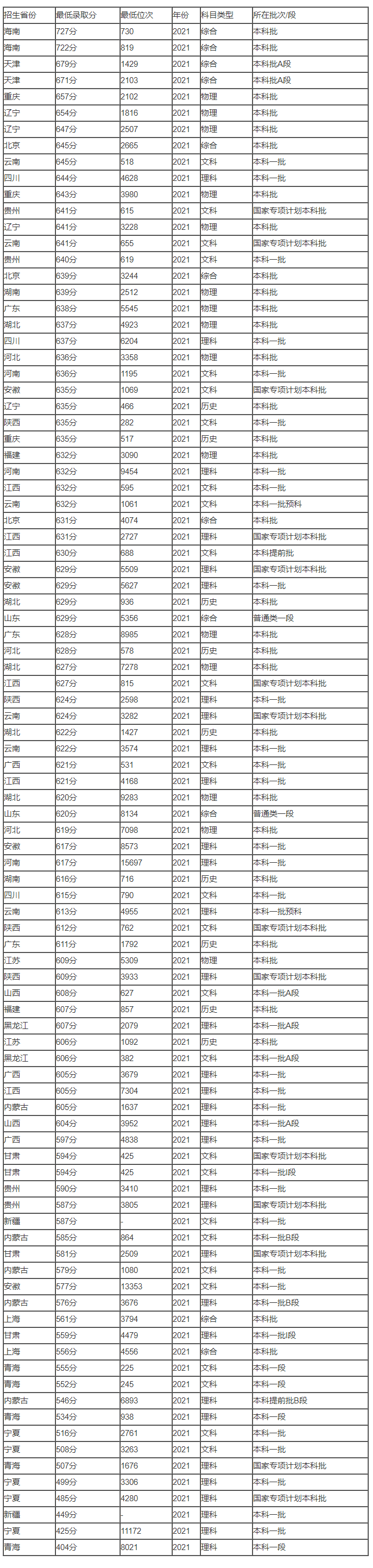 中央财经大学(2023)录取分数线是多少分